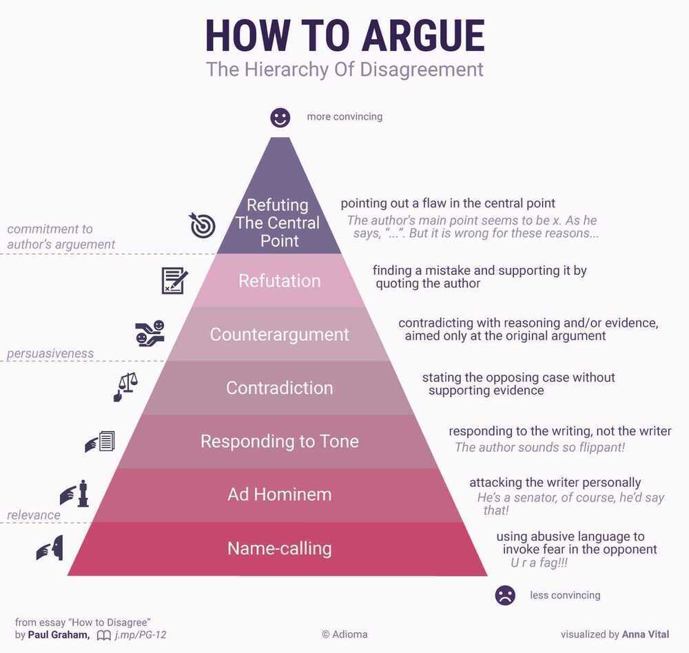 hierarchy-of-disagreement